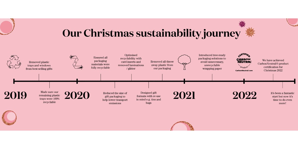 Soap and glory sustainability journey